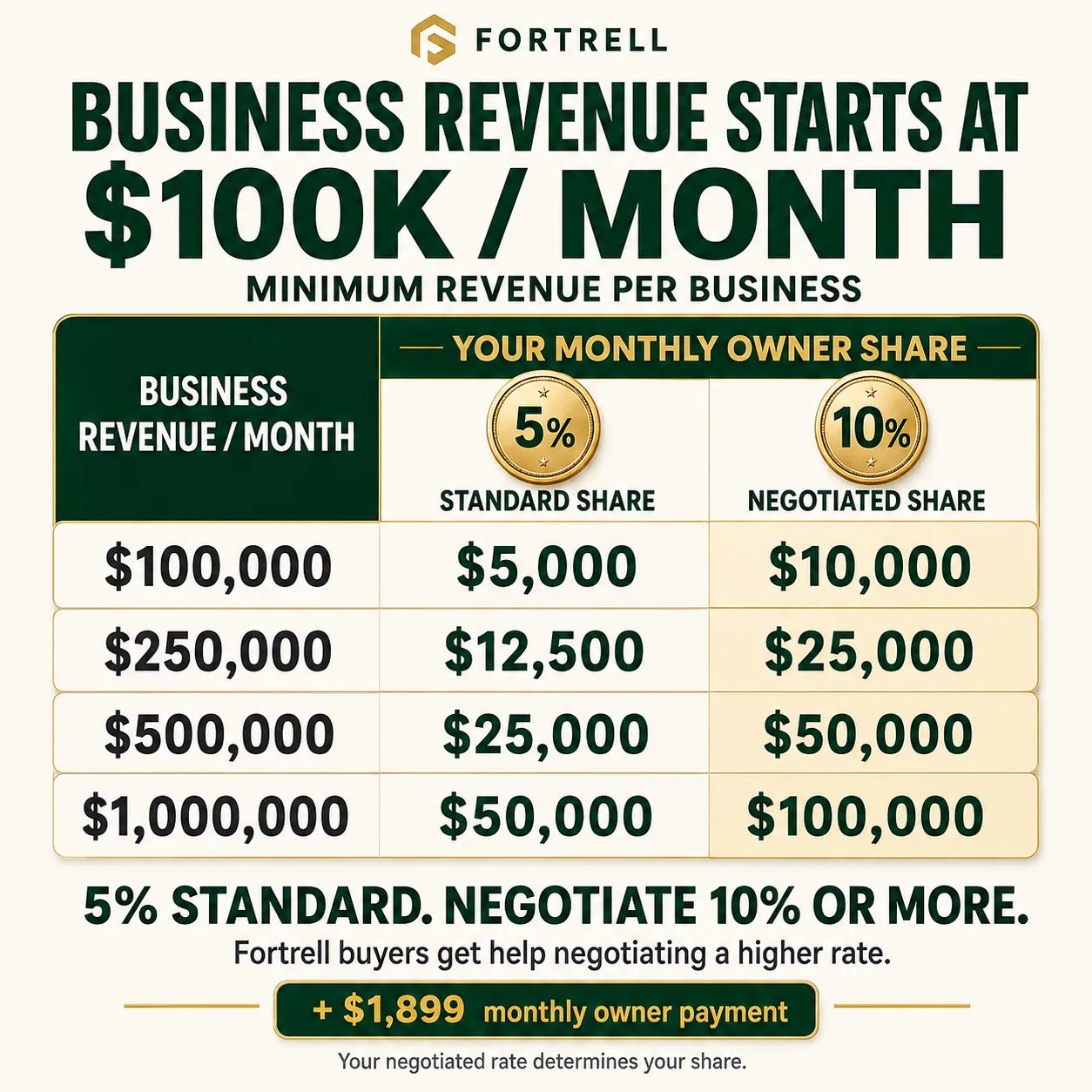 Monthly business revenue and your monthly owner share at 5 percent or 10 percent. Minimum monthly business revenue is 100,000 dollars per current business in the featured ownership program. Your share is 5,000 at 5 percent or 10,000 at 10 percent.
